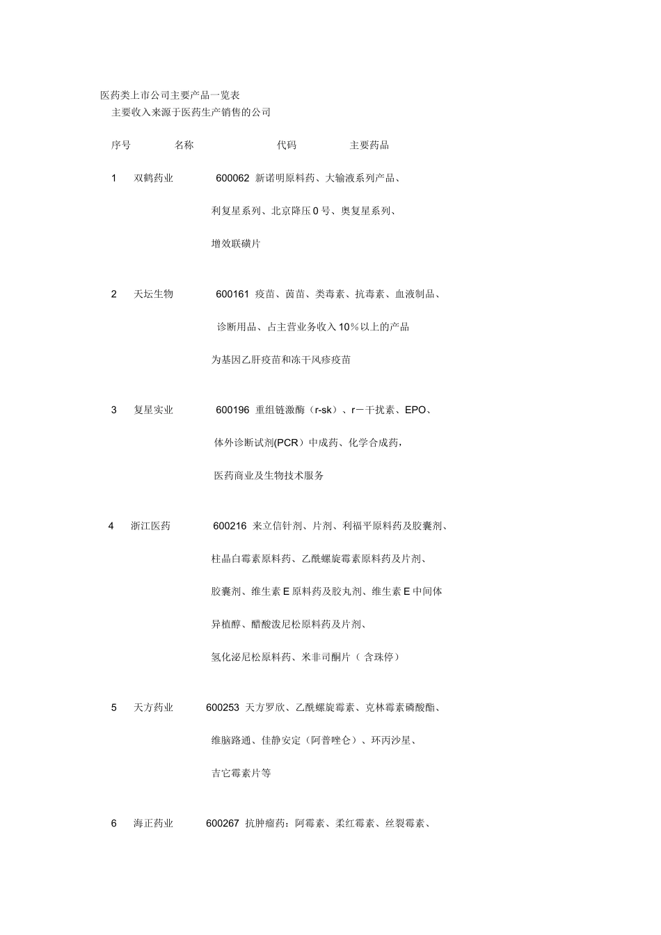 医药类上市公司主要产品一览表(附股)_第1页