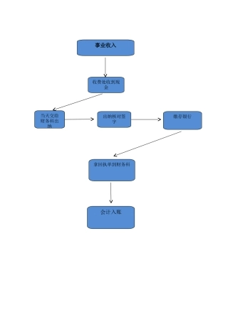 医院收支业务内控流程图