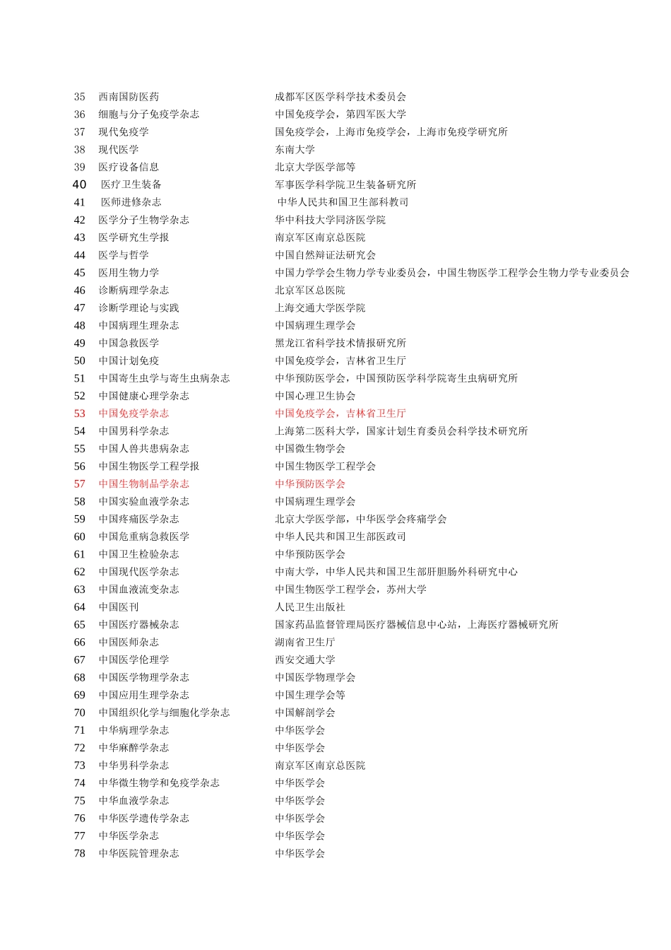 医药卫生学术期刊A类一览表-(中国科技期刊引证报告核心版)(465种)_第2页