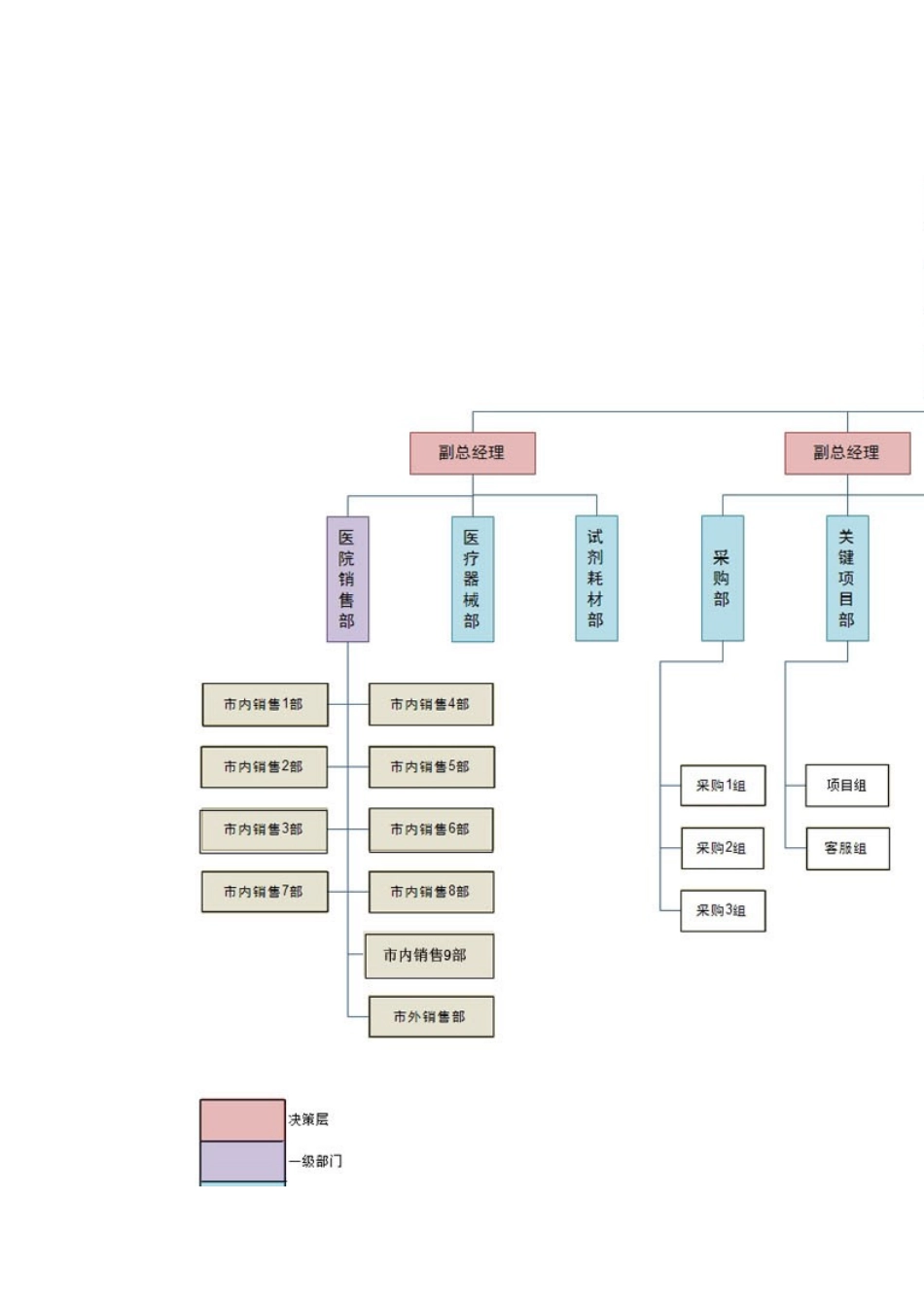 医药行业的组织架构简析_第2页