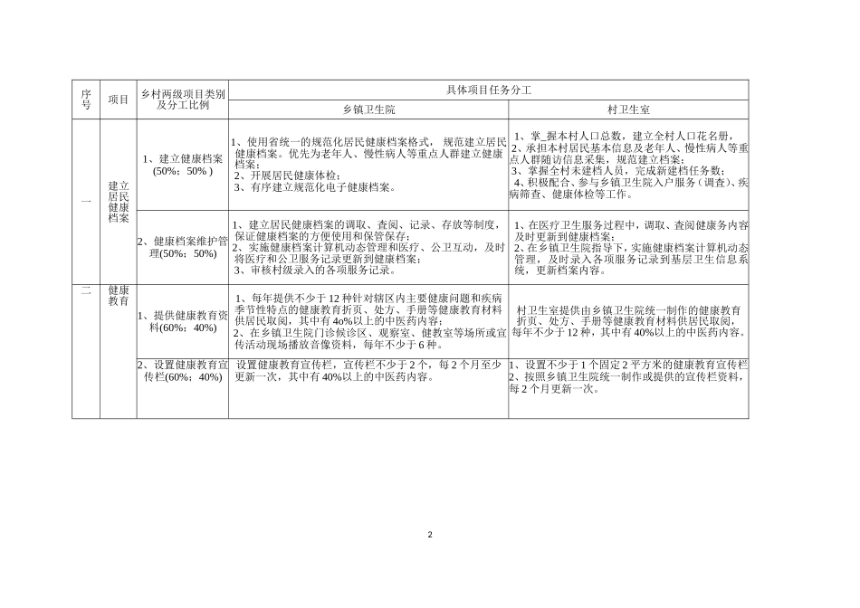 医院、村卫生室公卫服务任务分解及考核细则_第2页