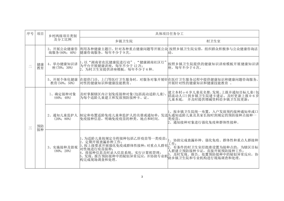 医院、村卫生室公卫服务任务分解及考核细则_第3页