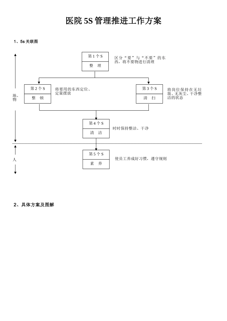 医院5S管理推进工作方案(同名10395)_第1页