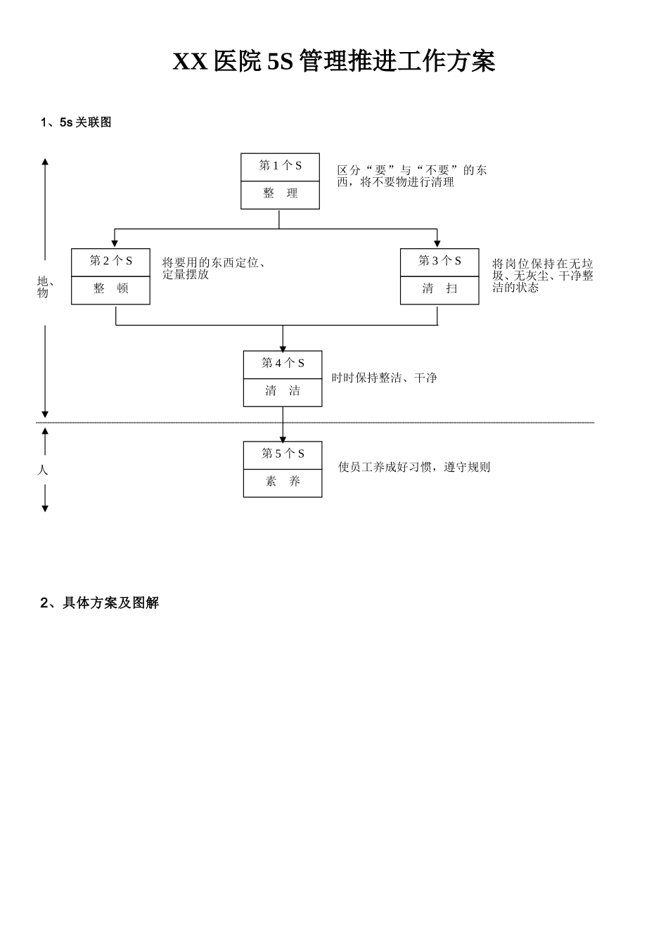 医院5S管理推进工作方案_第1页