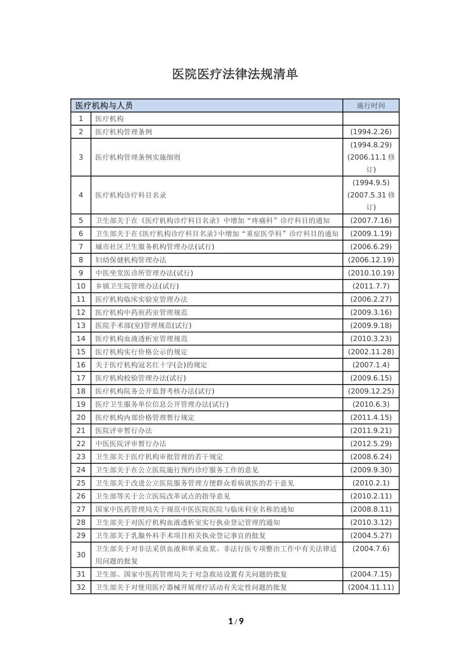 医院医疗法律法规清单_第1页
