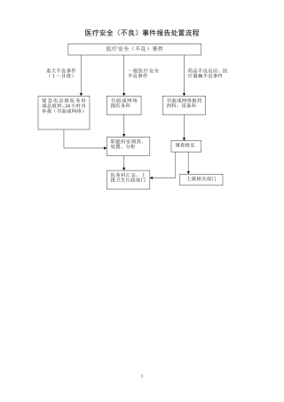 医疗安全不良事件主动报告流程图