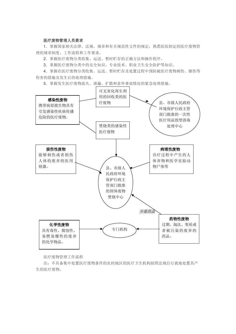 医院医疗废物管理责任制_第3页