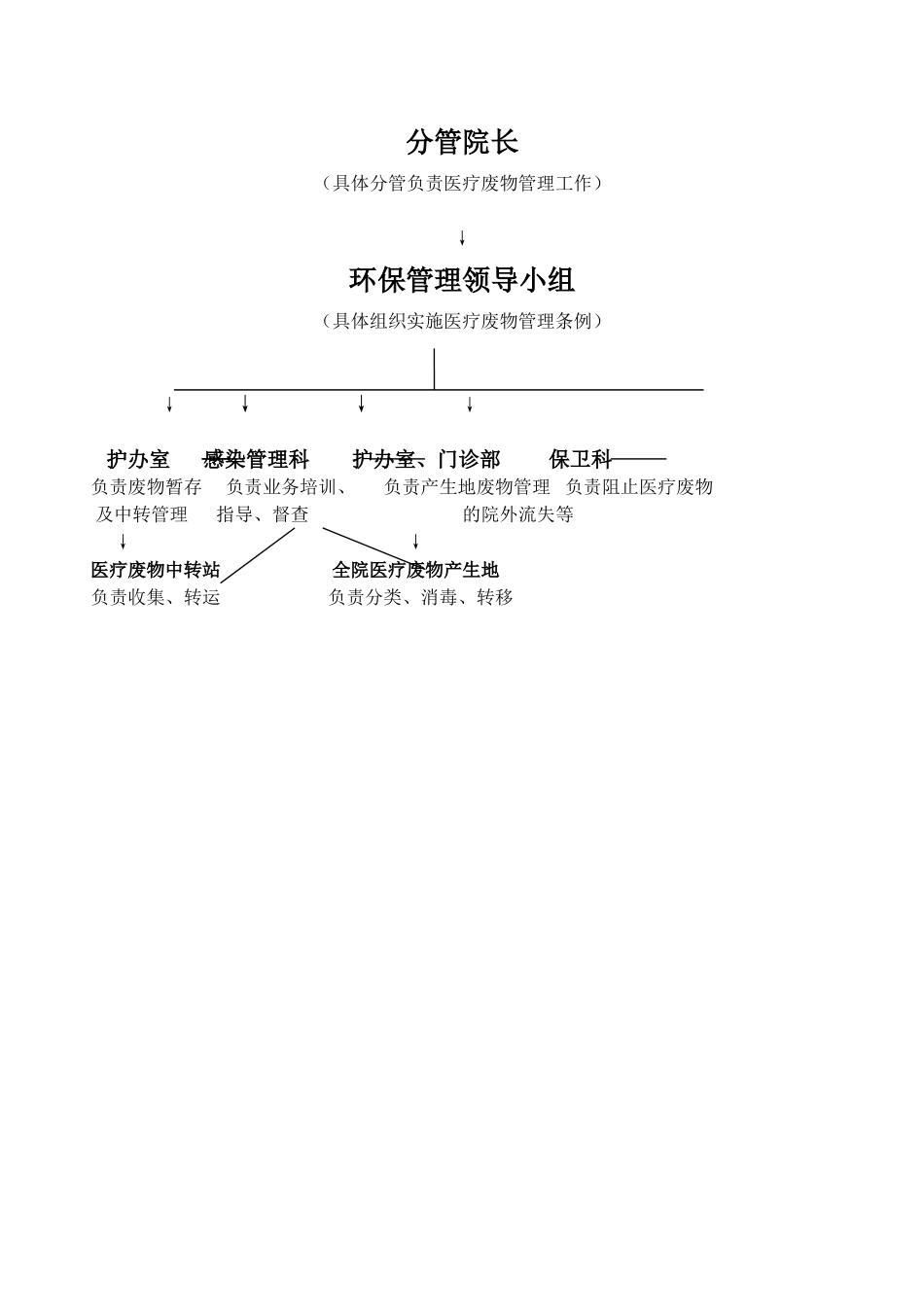 医院医疗废物管理责任制1(同名10396)_第2页