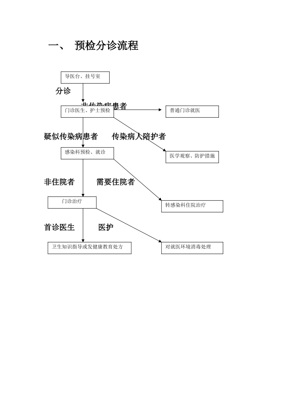 医院传染病报告管理流程图_第1页