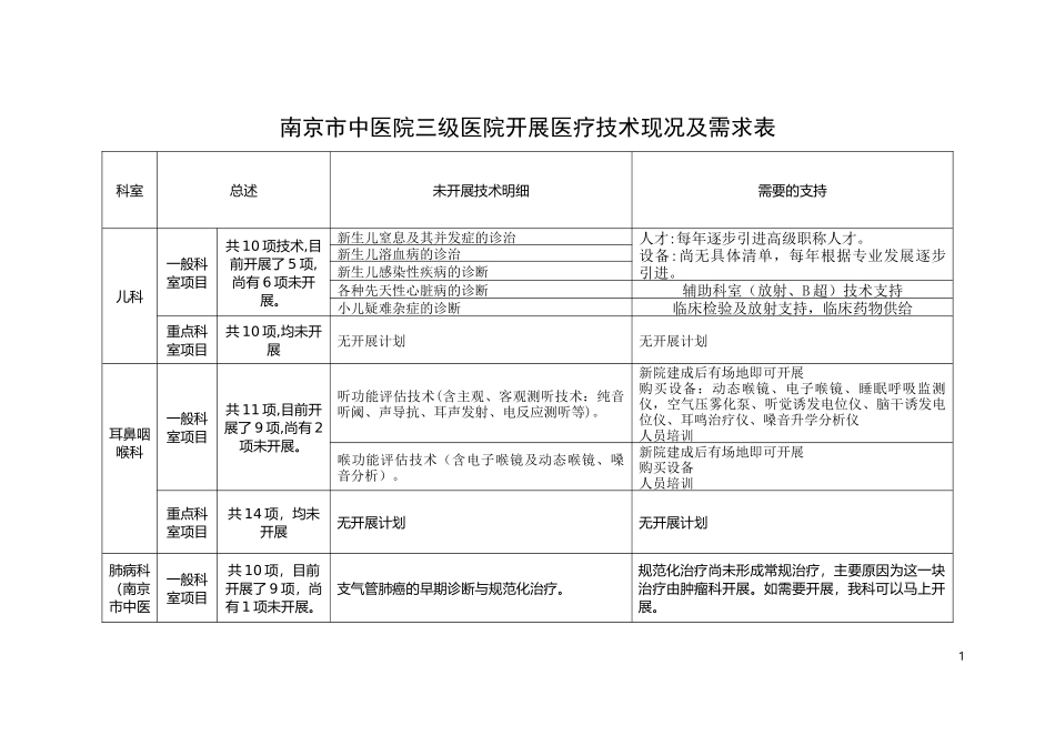 医院医疗技术水平汇总表_第1页