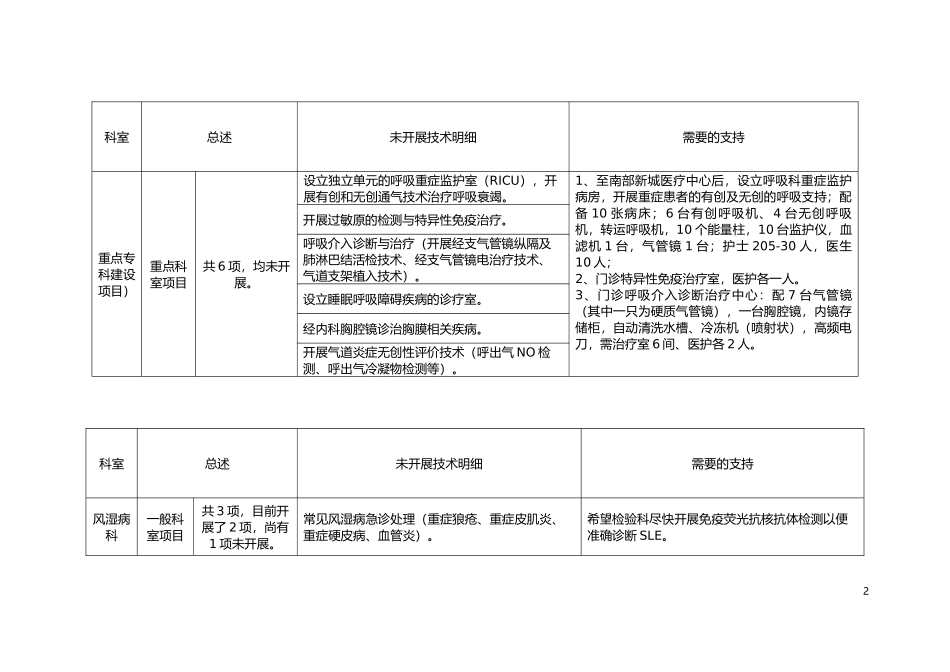 医院医疗技术水平汇总表_第2页