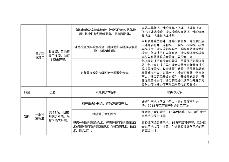 医院医疗技术水平汇总表_第3页