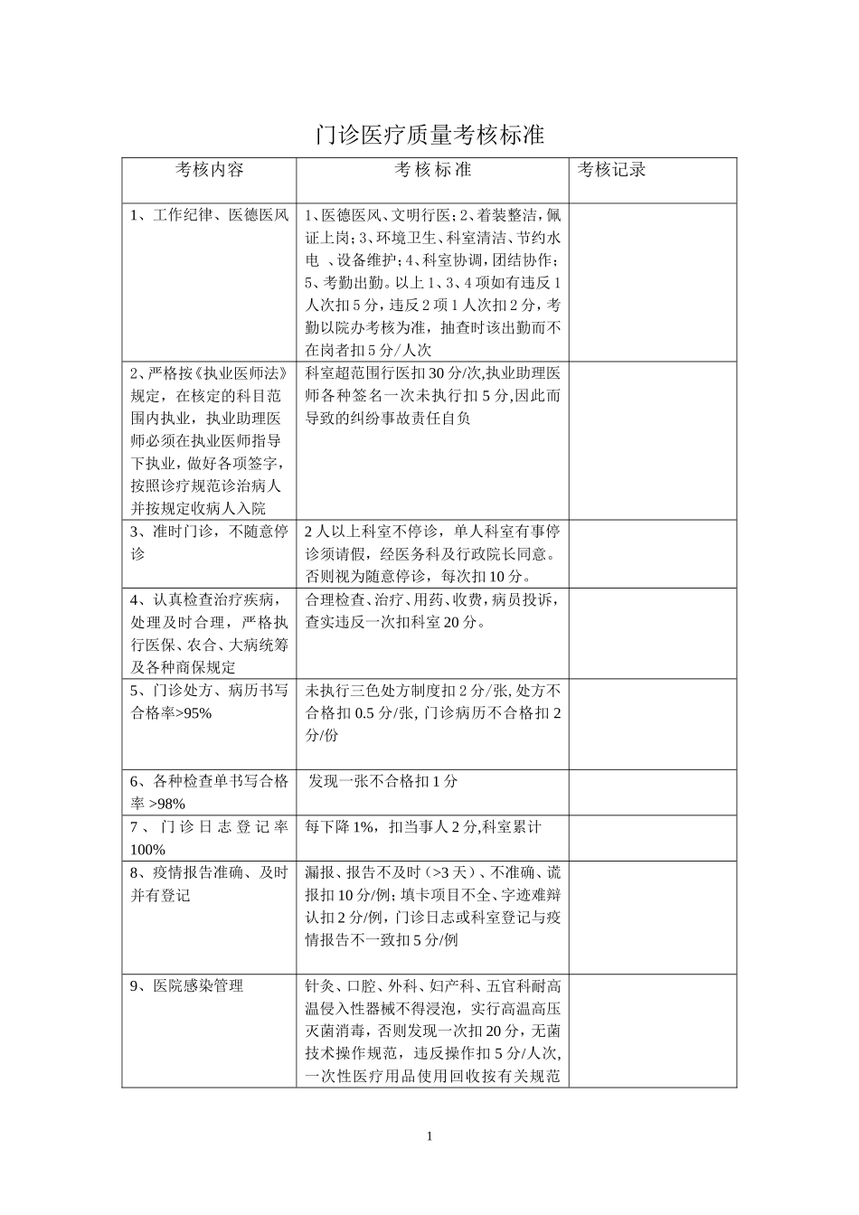 医院医疗质量管理考核标准及奖惩表_第1页