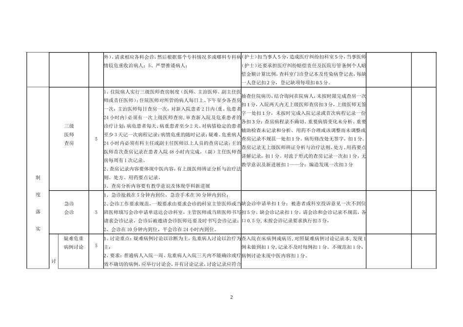 医院临床科室医疗质量考核评分标准_第2页