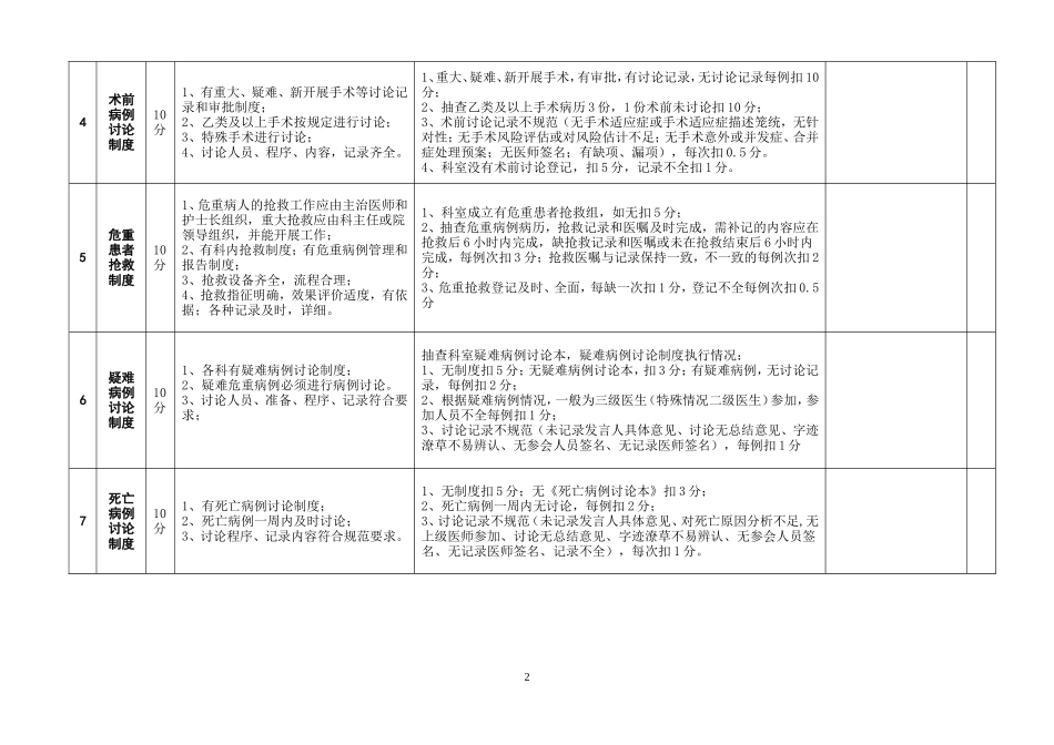 医院医疗质量控制考核评分标准附件附表1_第2页