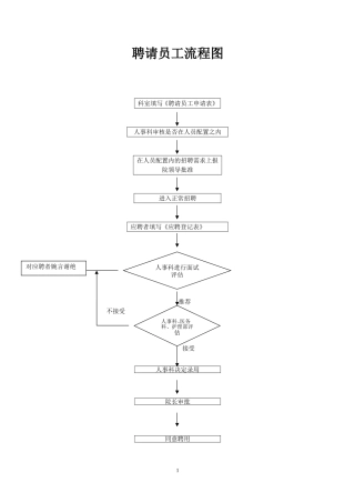 医院人事流程图