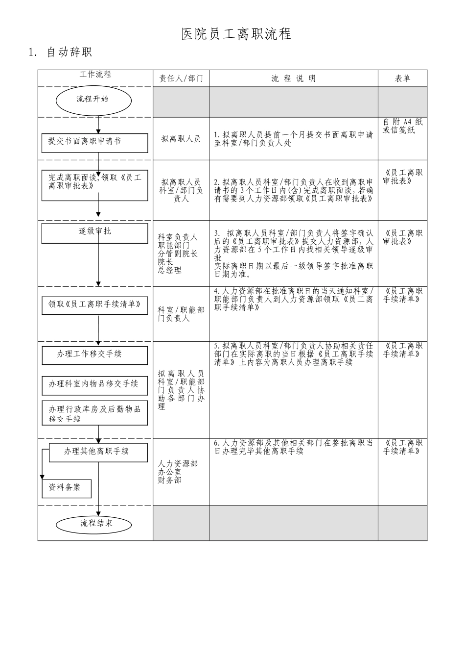 医院员工离职流程_第1页