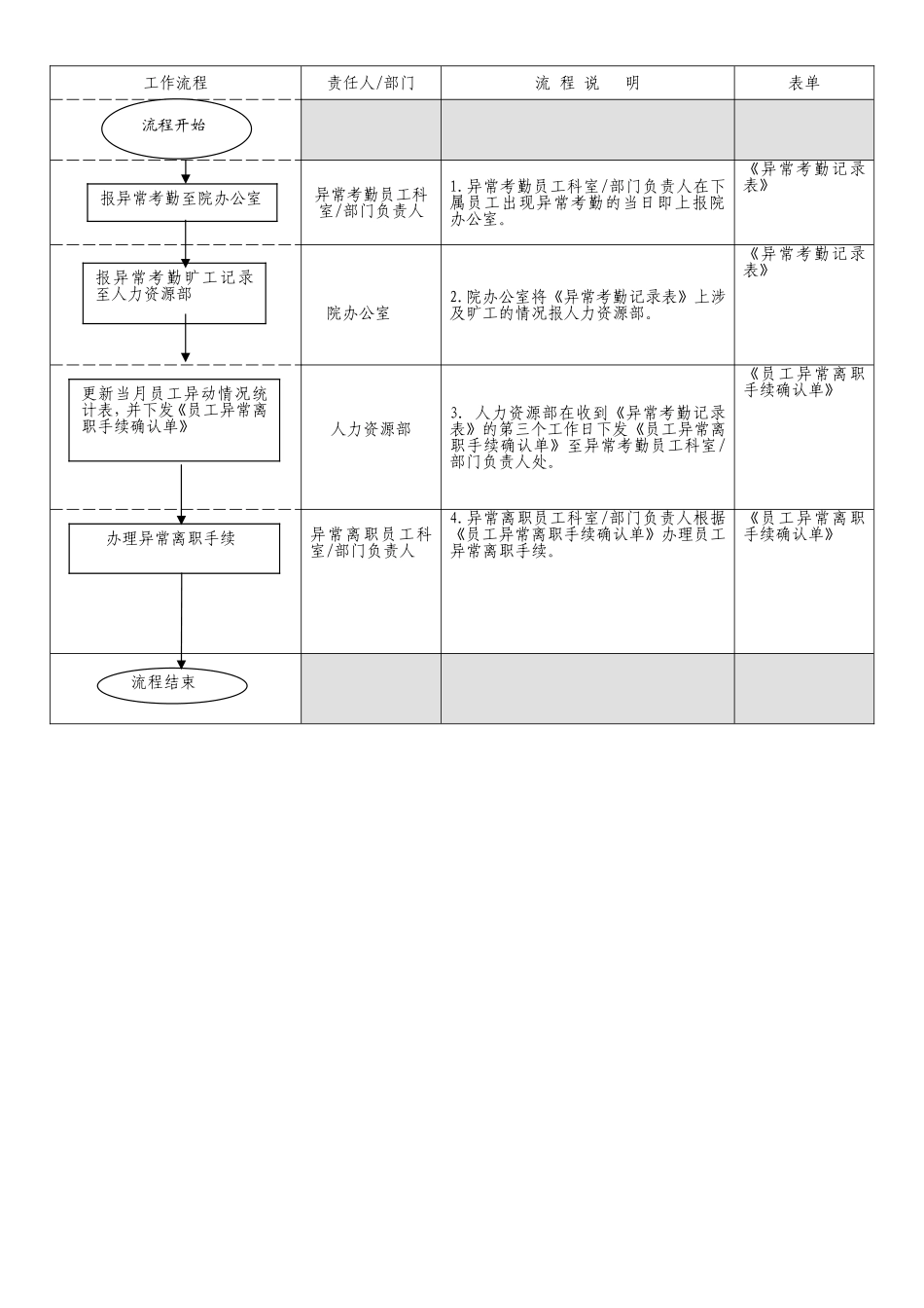 医院员工离职流程_第3页