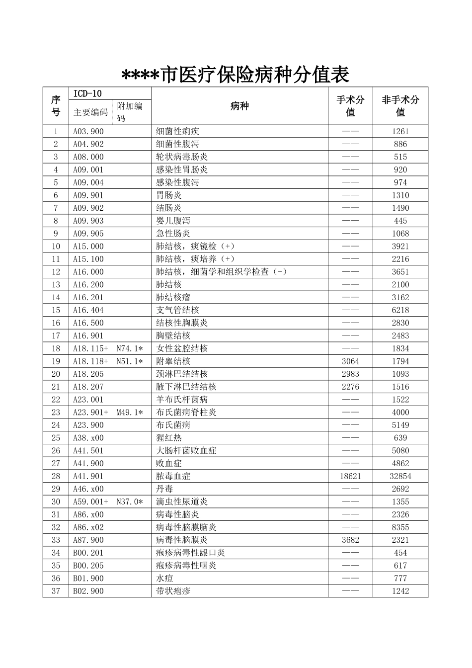 医疗保险病种分值表_第1页