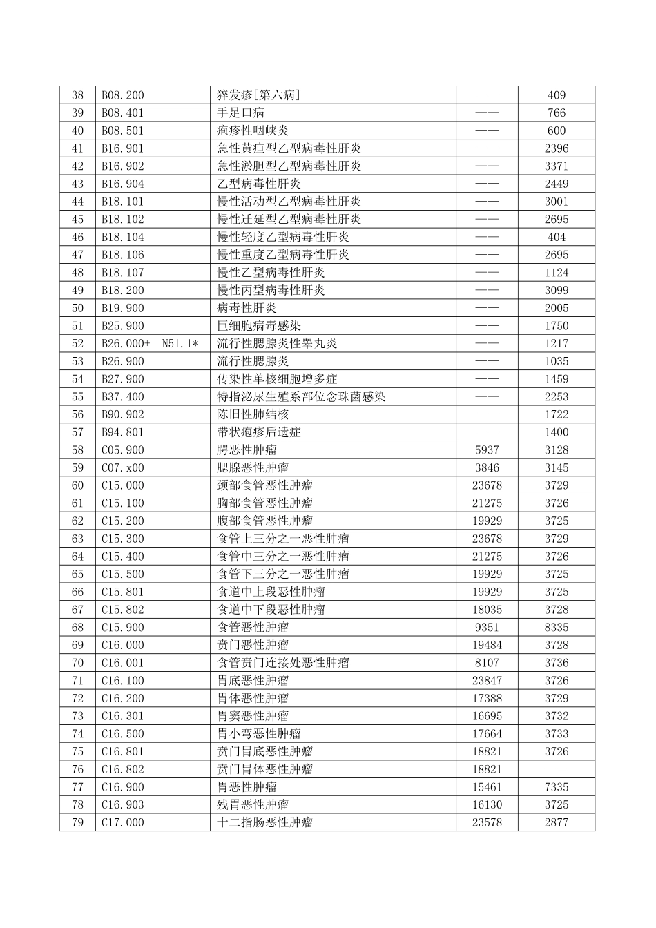 医疗保险病种分值表_第2页