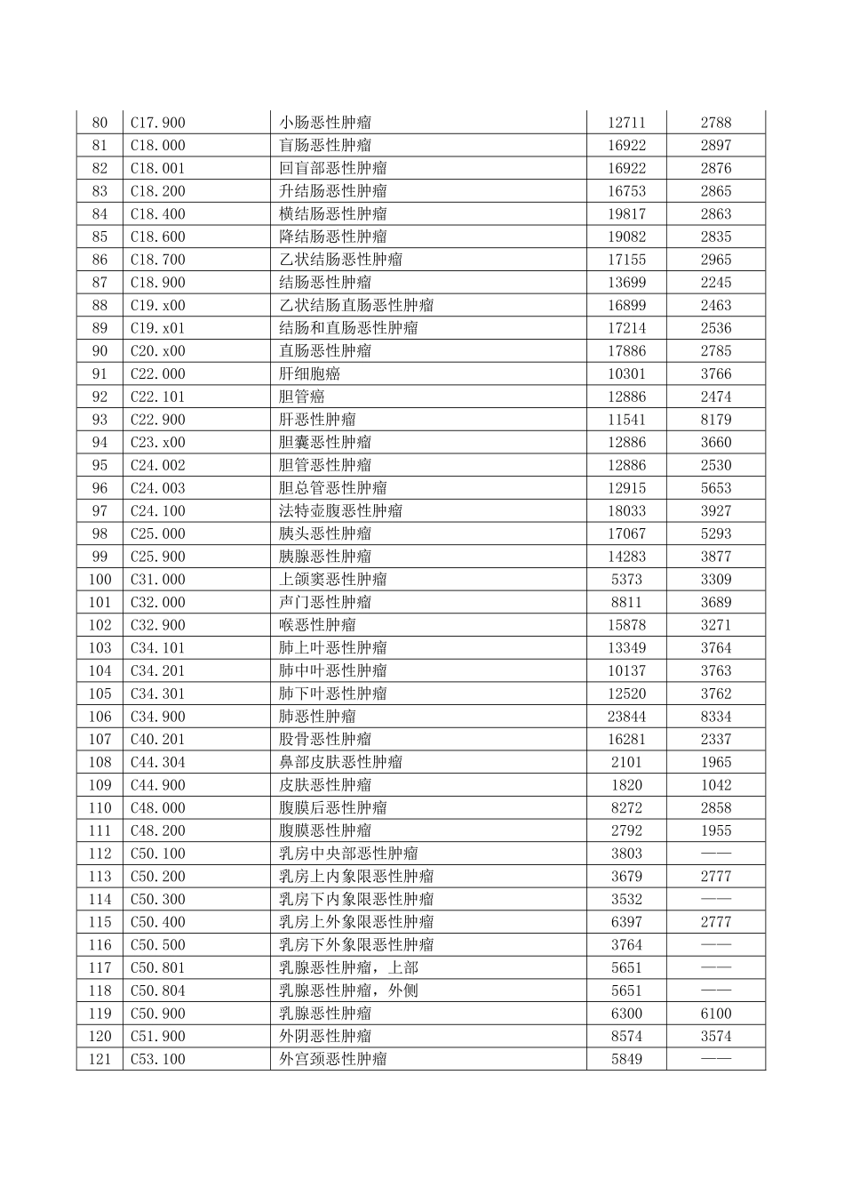 医疗保险病种分值表_第3页