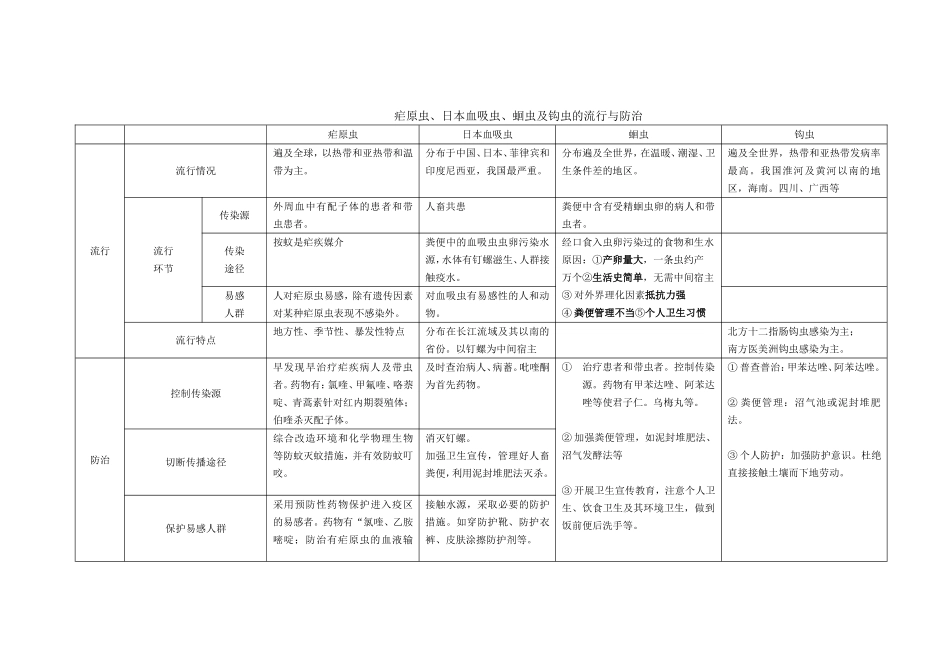 医学寄生虫学表格总结_第1页