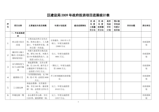 区建设局2009年政府投资项目进展统计表