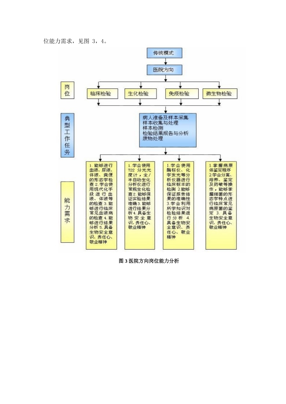 医学检验技术专业说专业稿_第2页