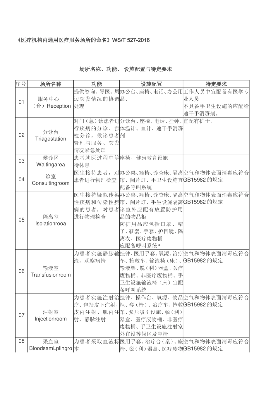 医疗机构内通用医疗服务场所的命名_第1页