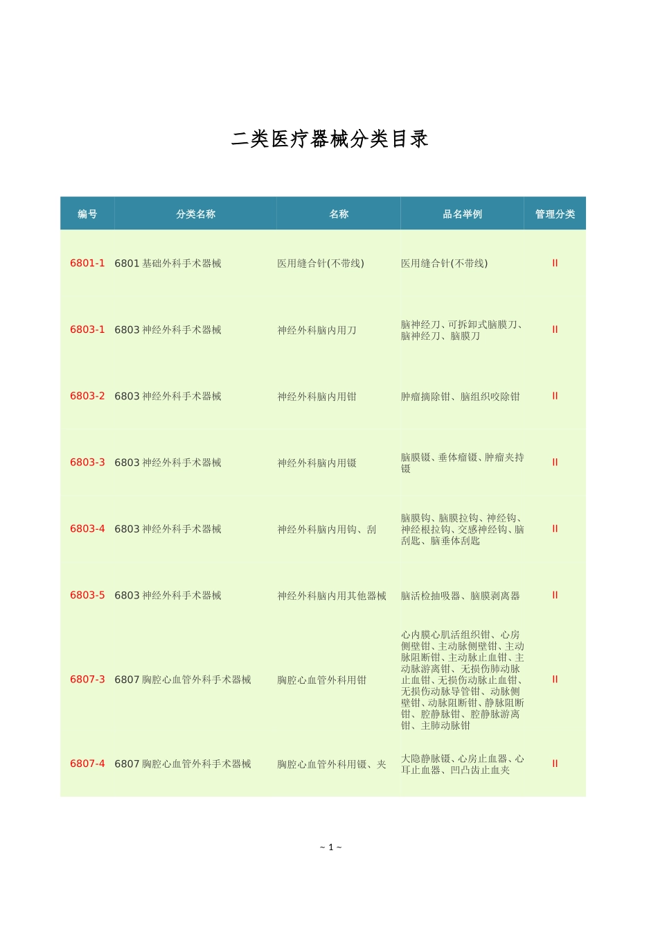 医疗器械分类目录(第二类)_第1页