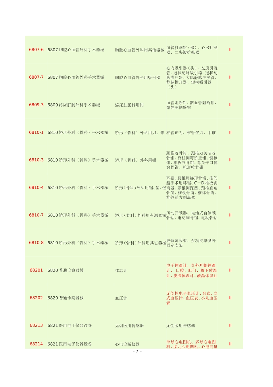 医疗器械分类目录(第二类)_第2页