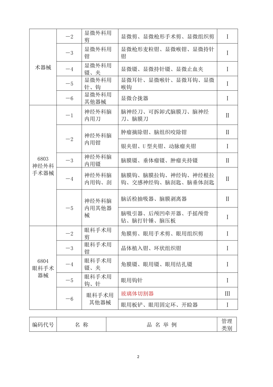 医疗器械分类目录(明细)_第2页