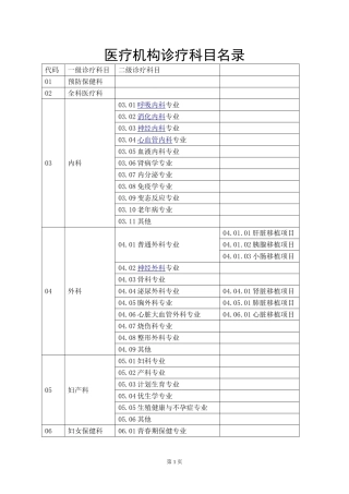 医疗机构诊疗科目名录汇总