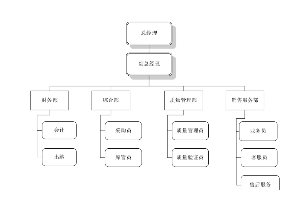 医疗器械经营企业组织机构职能和岗位职责_第2页
