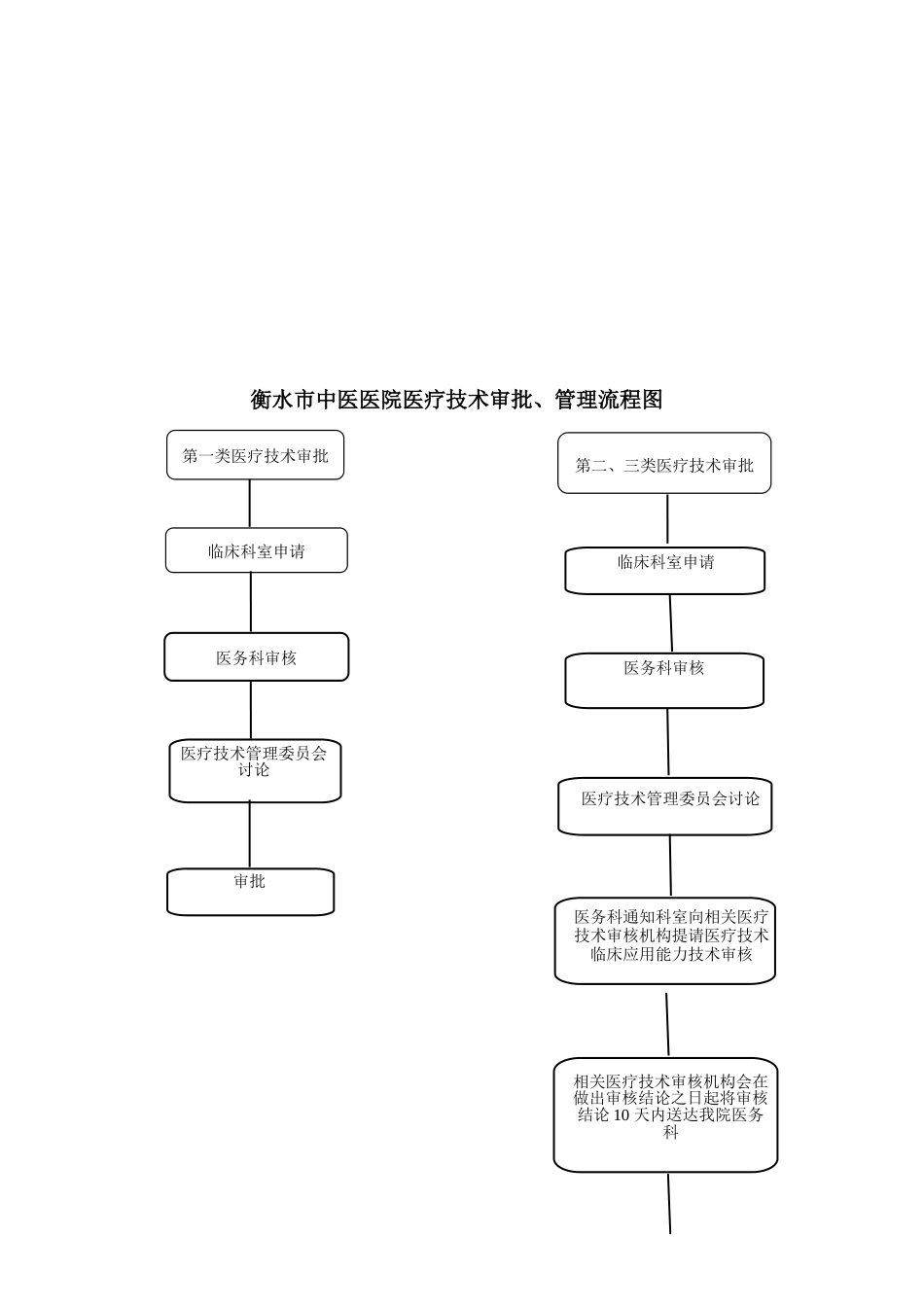 医疗技术管理审批流程_第2页