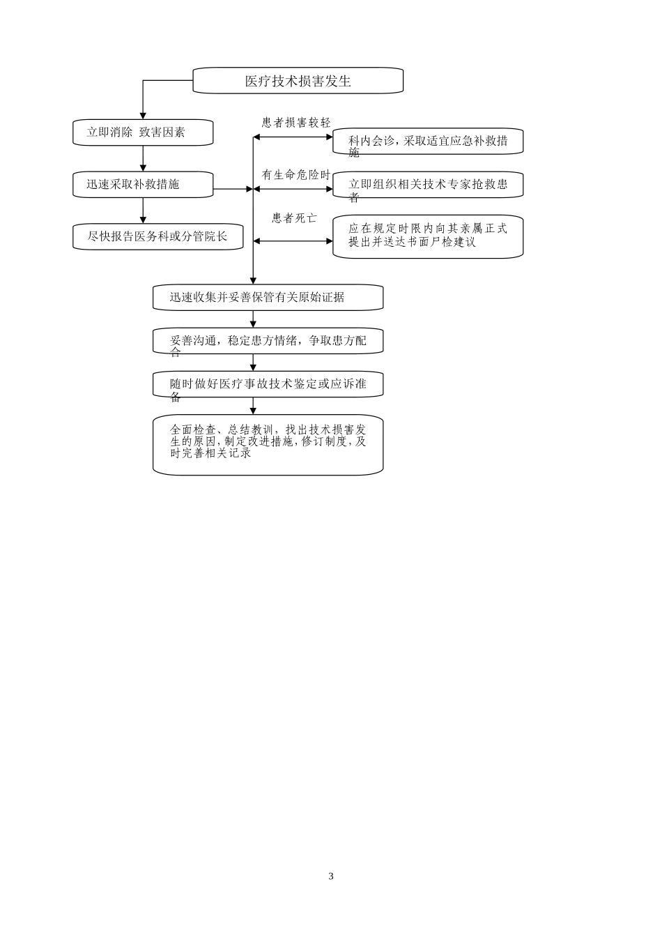 医疗技术损害处置预案与流程_第3页