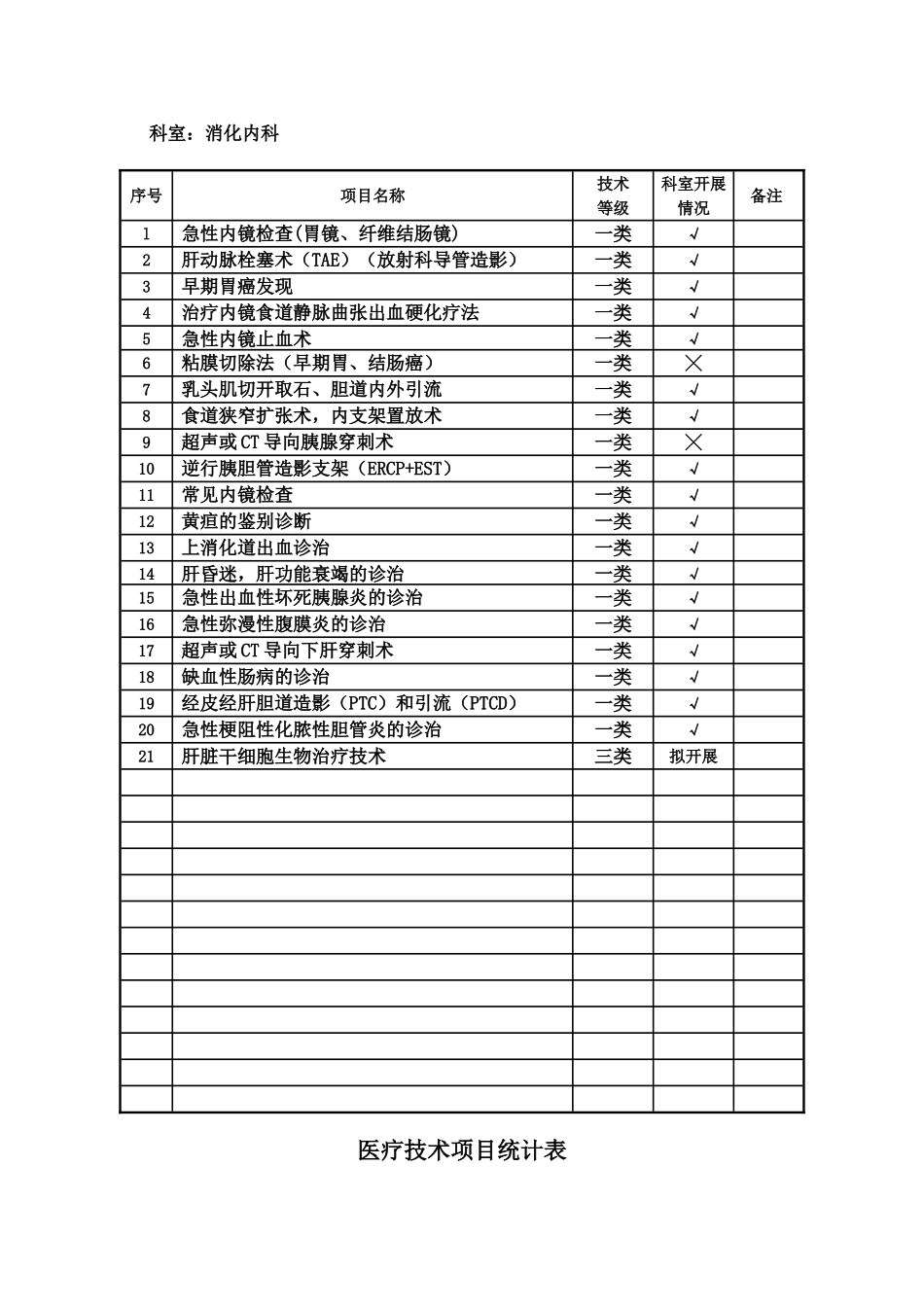 医疗技术项目统计表_第2页