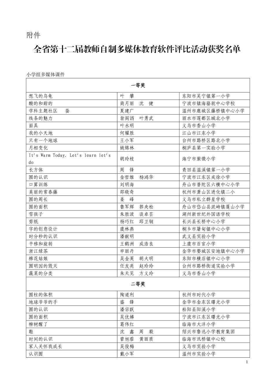 全省第十二届教师自制多媒体教育软件评比活动获奖名单_第1页