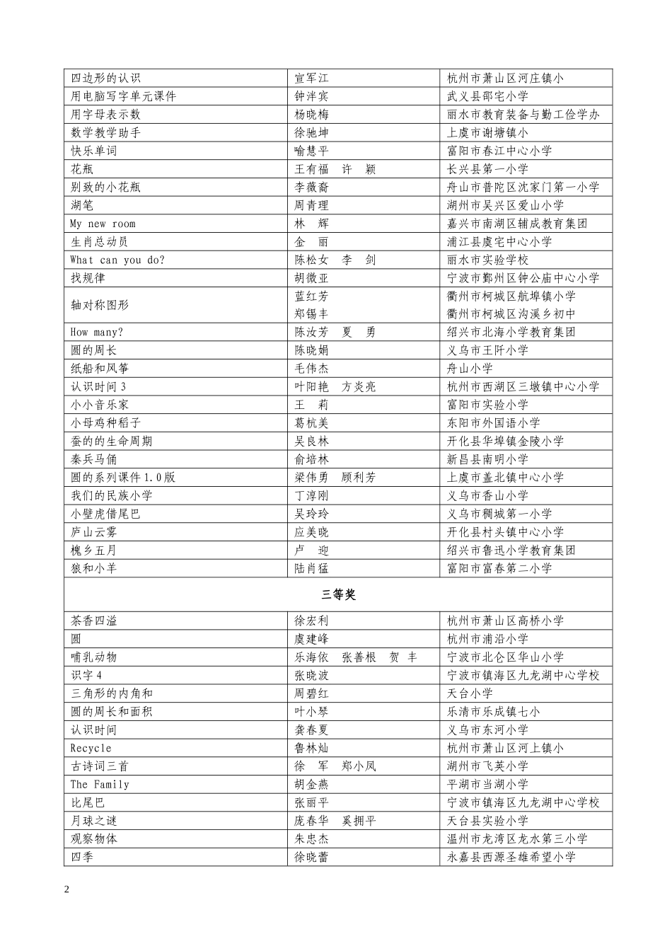 全省第十二届教师自制多媒体教育软件评比活动获奖名单_第2页