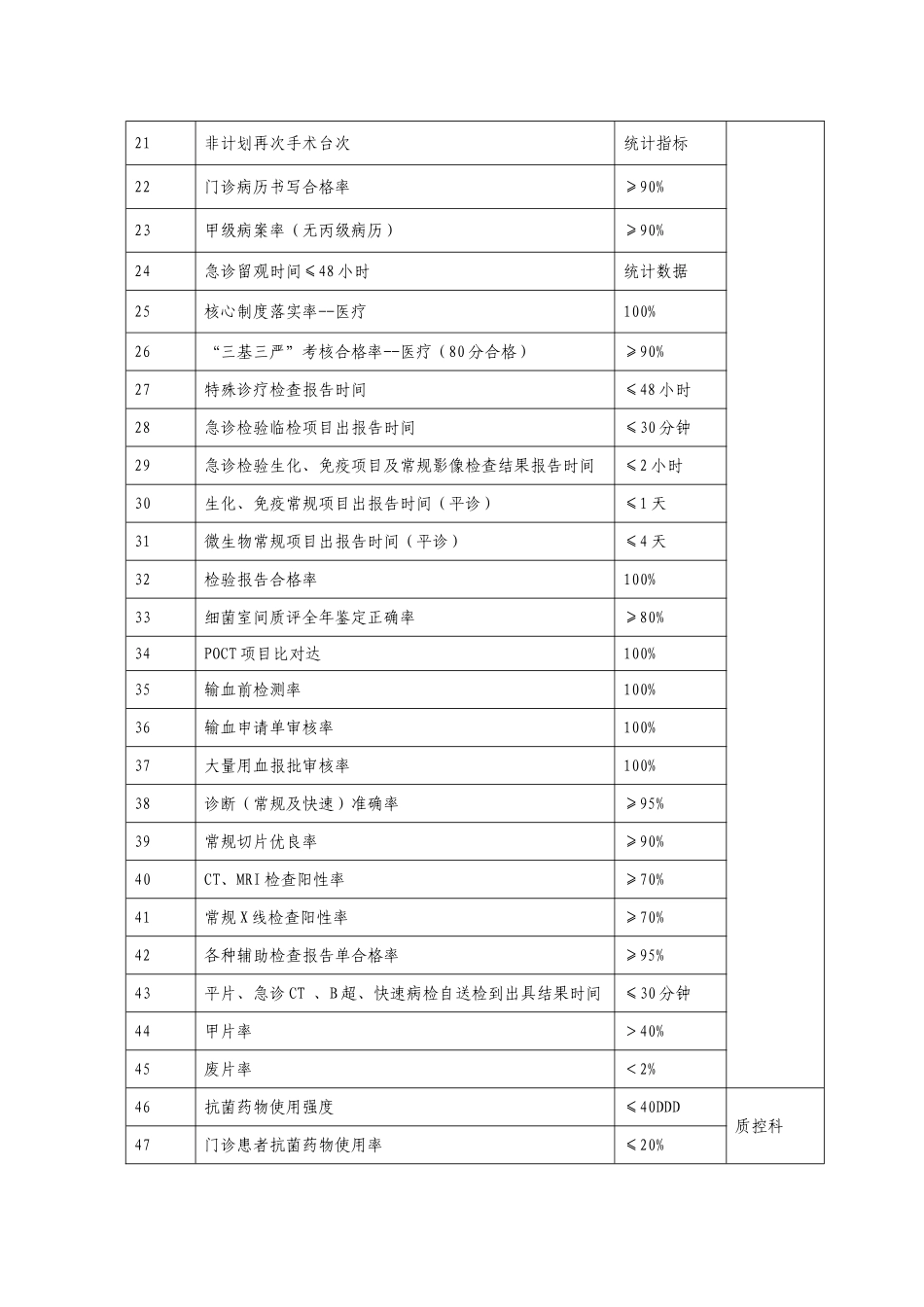 医疗质量控制指标(同名15016)_第2页