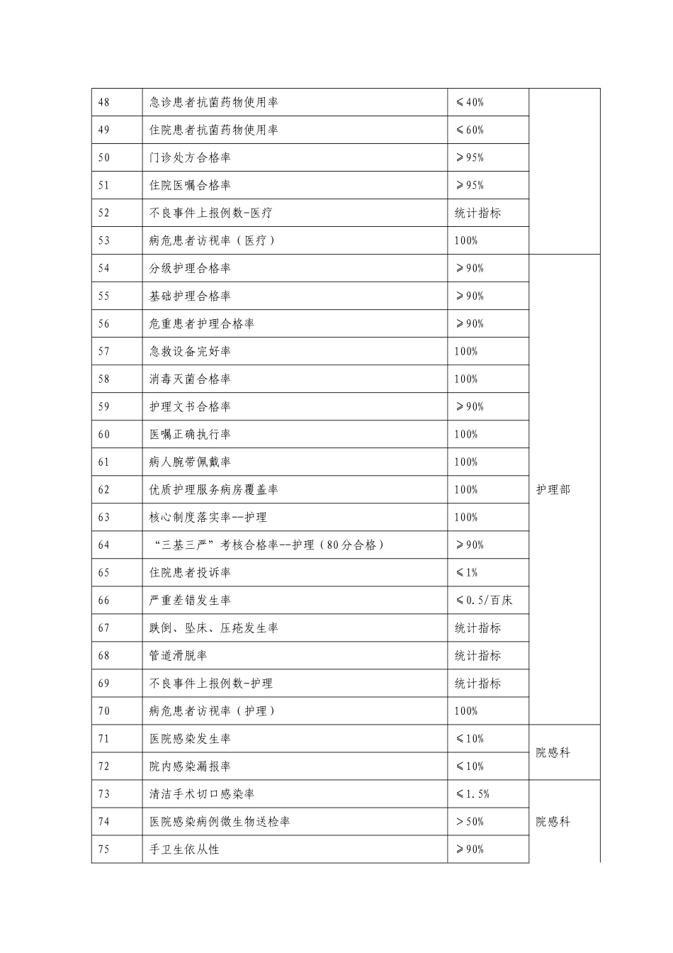 医疗质量控制指标(同名15016)_第3页
