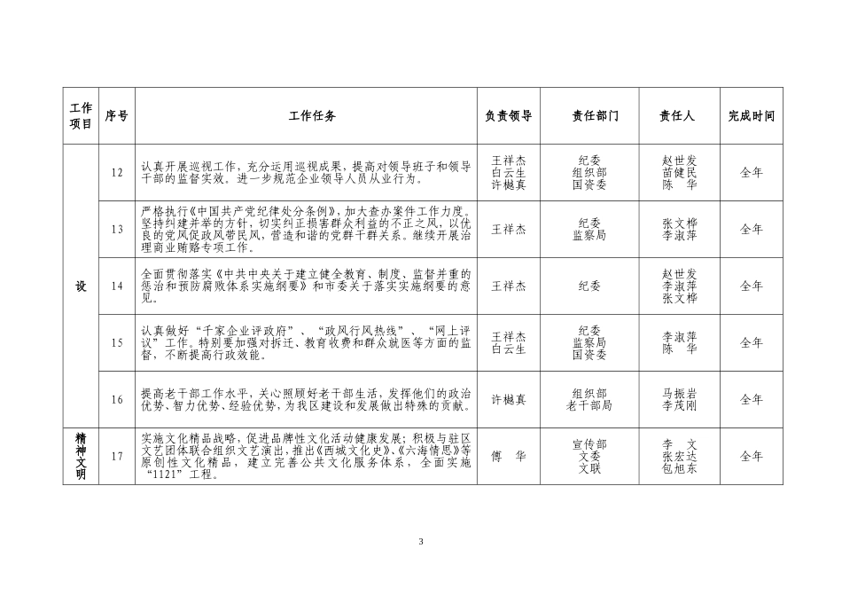 区委区政府2007年重点工作目标分解表_第3页