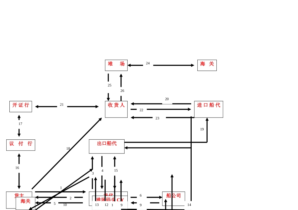 集装箱班轮运输单证流程图_第3页