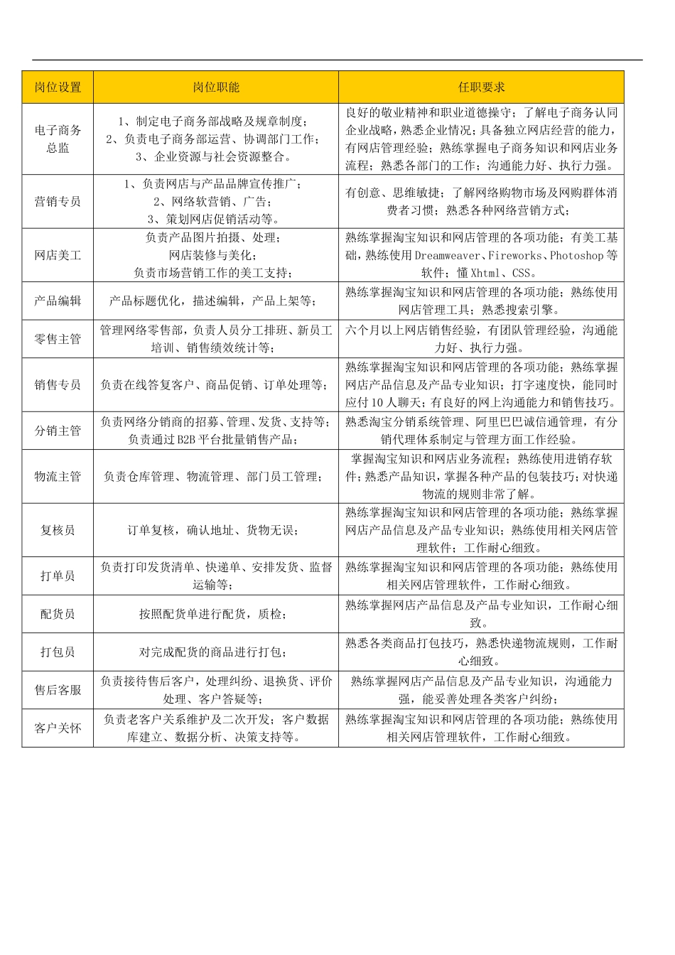 《企业电子商务组织架构图》_第3页