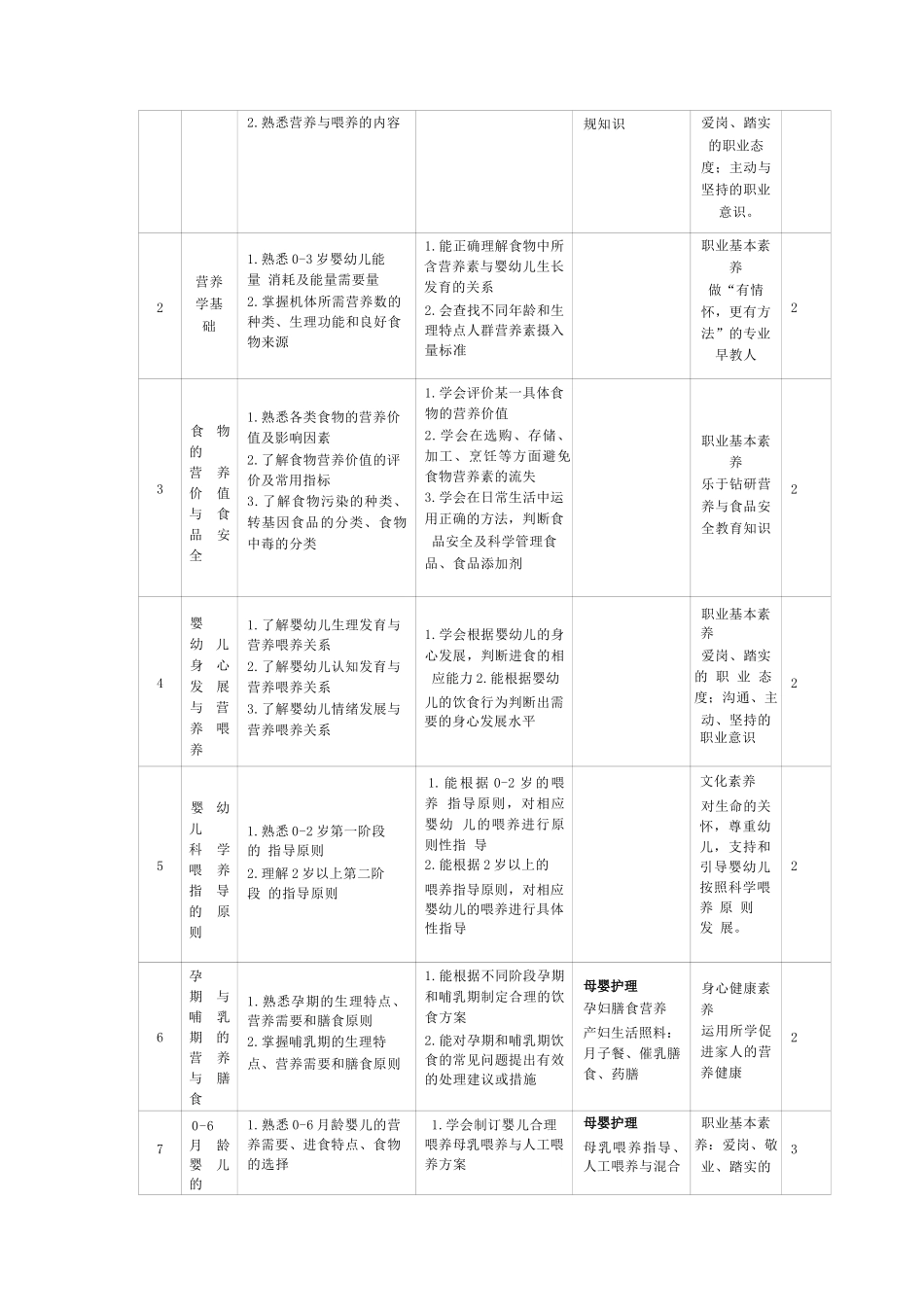 《婴幼儿营养与喂养》课程标准完整_第3页