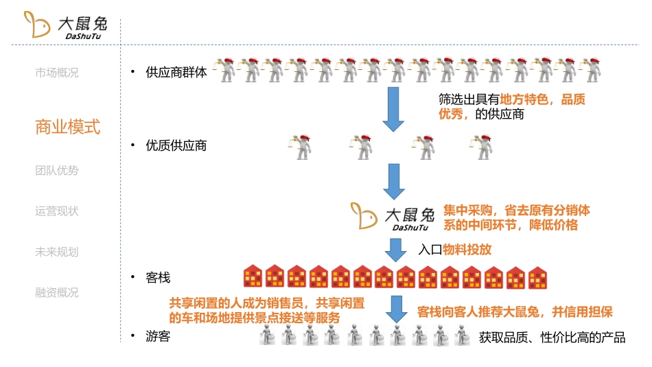 【大鼠兔】民宿、客栈目的地旅游电商平台商业计划书_第3页