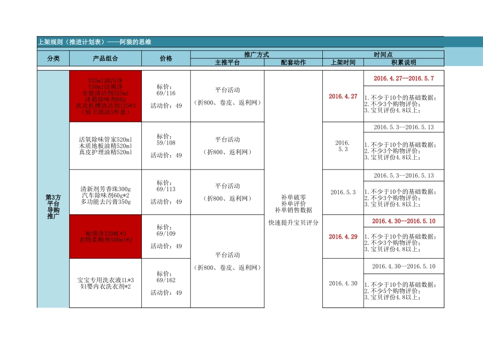 【运营规划】电商周计划-岗位职能分配-上架规划-_第1页