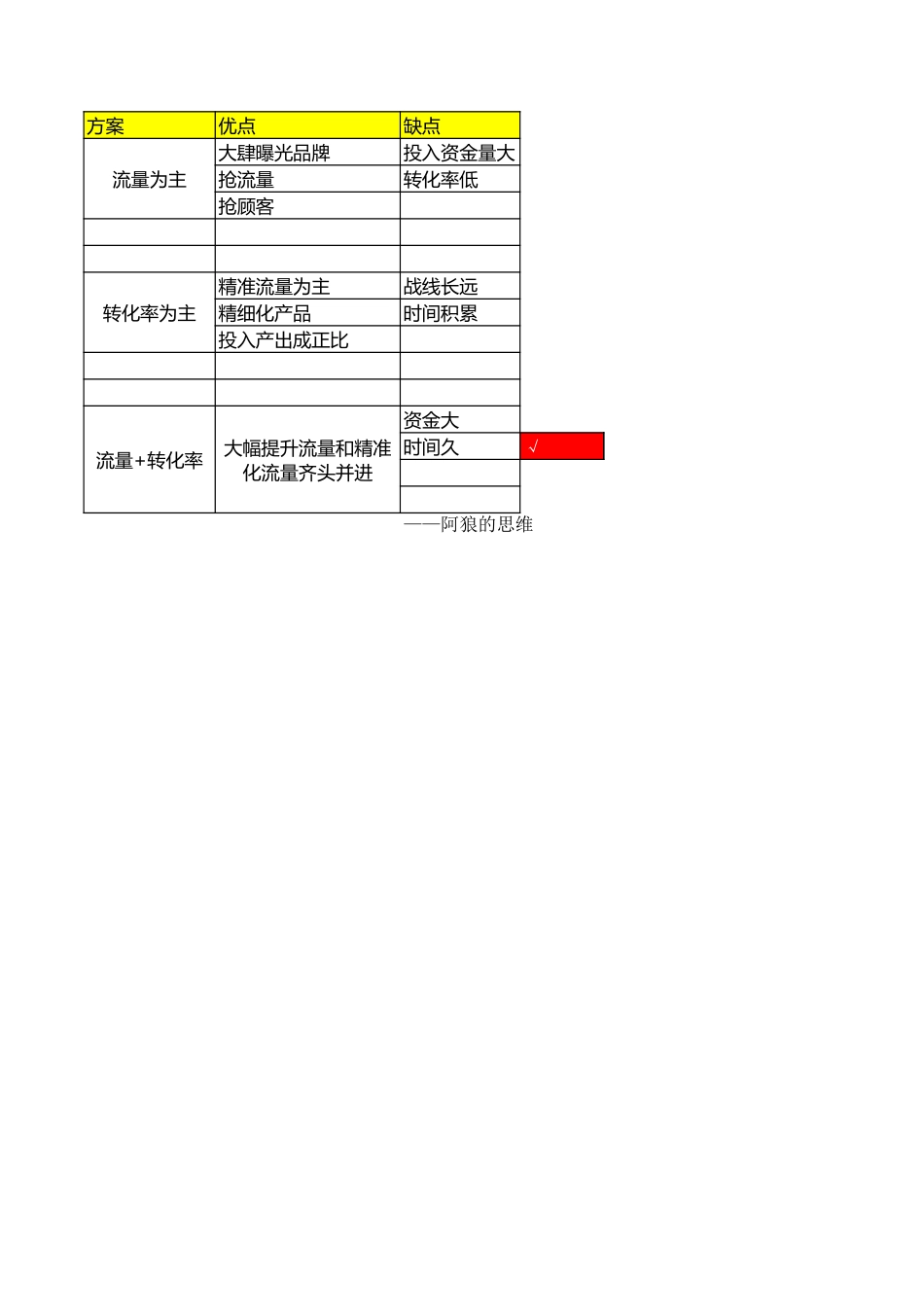 【运营规划】辉煌店铺运营推进表_第1页