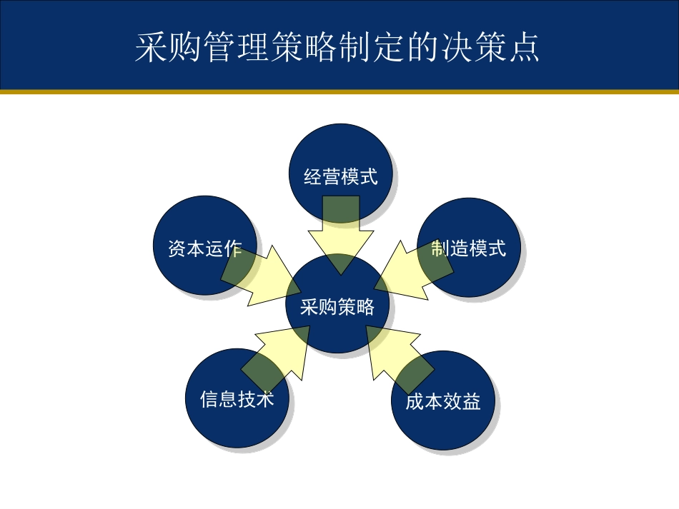 采购策略和谈判技巧_第3页