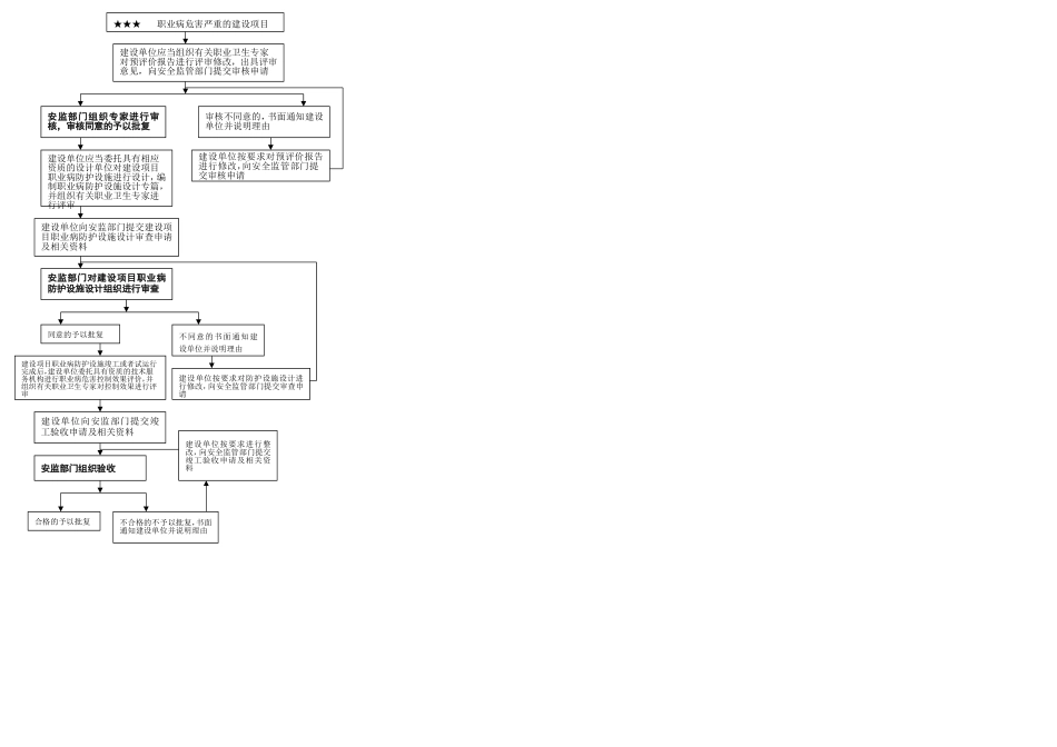 建设项目职业卫生“三同时”办理流程_第2页